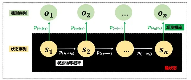 一文彻底搞懂大模型 - 隐马尔可夫模型（HMM）-AI.x社区