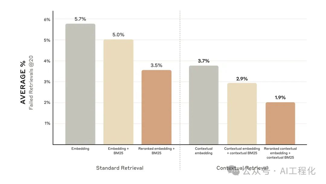 Anthropic提出Contextual Retrieval让RAG再进化，大幅降低检索失败率-AI.x社区