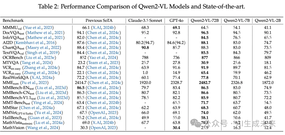 Qwen2-VL全面解读！阿里开源多模态视觉语言模型，多项超越GPT4o与Claude 3.5-Sonnet-AI.x社区