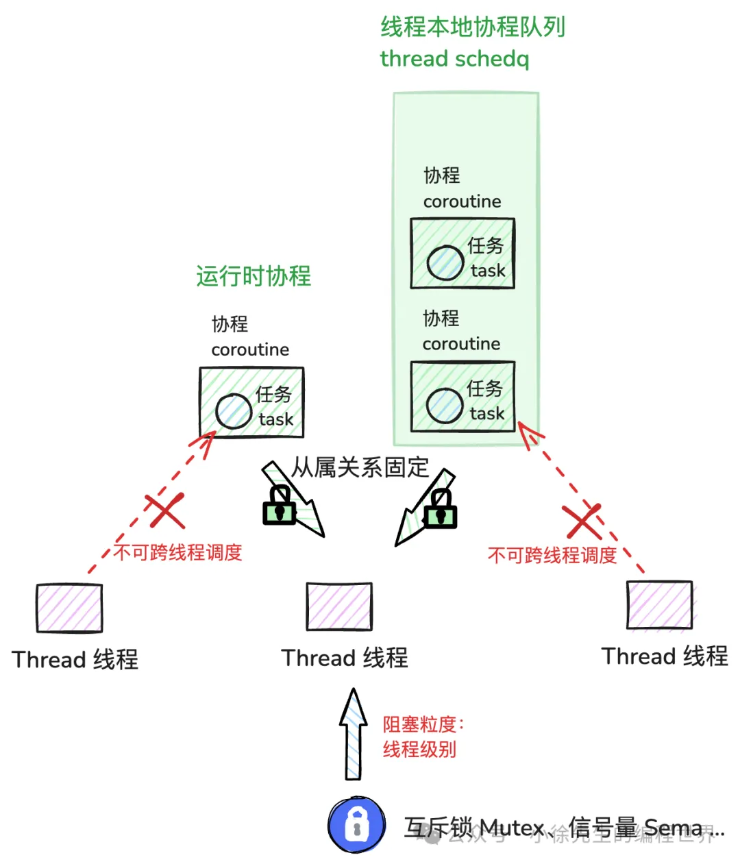 cbricks协程调度框架的不足之处