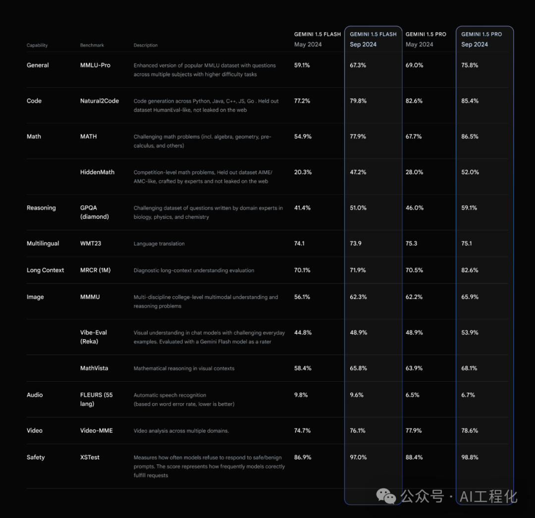 谷歌发布Gemini模型重大更新，OpenAI、Anthropic反击，竞争仍在继续-AI.x社区