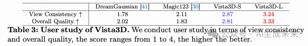 ECCV`24 | 新加坡国立&华为提出Vista3D: 实现快速且多视角一致的3D生成-AI.x社区