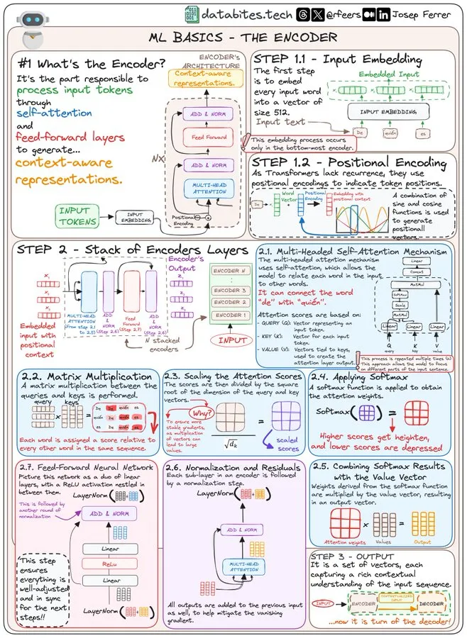 【大模型】图解Transformers Encoder-AI.x社区