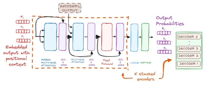 【大模型】图解Transformers Decoder-AI.x社区