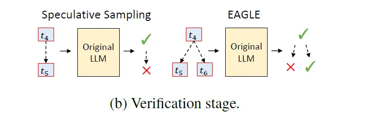 白话EAGLE2：解锁大模型的“打草稿”技术-AI.x社区