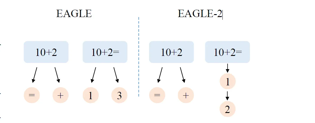 白话EAGLE2：解锁大模型的“打草稿”技术-AI.x社区