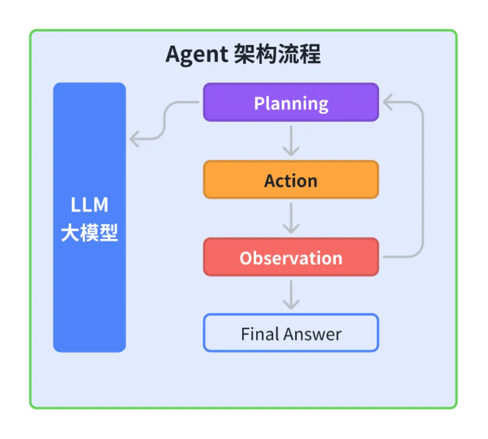 一文彻底理解大模型 Agent 智能体原理和案例-AI.x社区