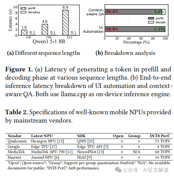 LLM新巅峰||北大提出mllm-NPU,赋能1000字/秒的设备端LLM预填充-AI.x社区