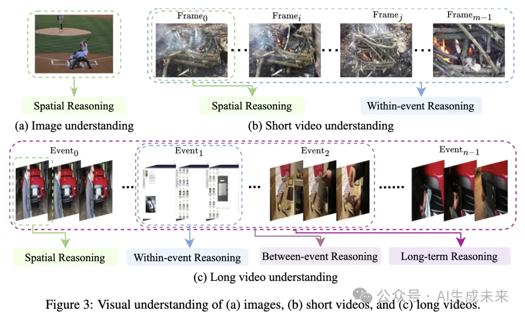 从秒级到小时级：TikTok等发布首篇面向长视频理解的多模态大语言模型全面综述-AI.x社区