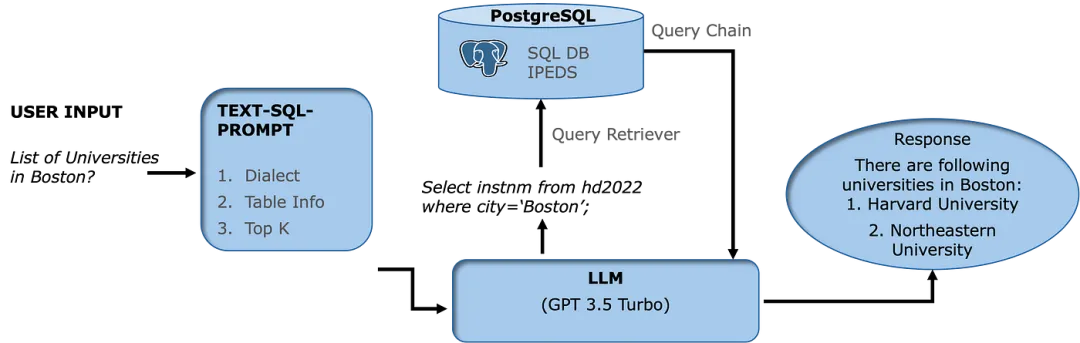 一文彻底搞懂大模型实战 - 文本到SQL（Text2SQL）-AI.x社区