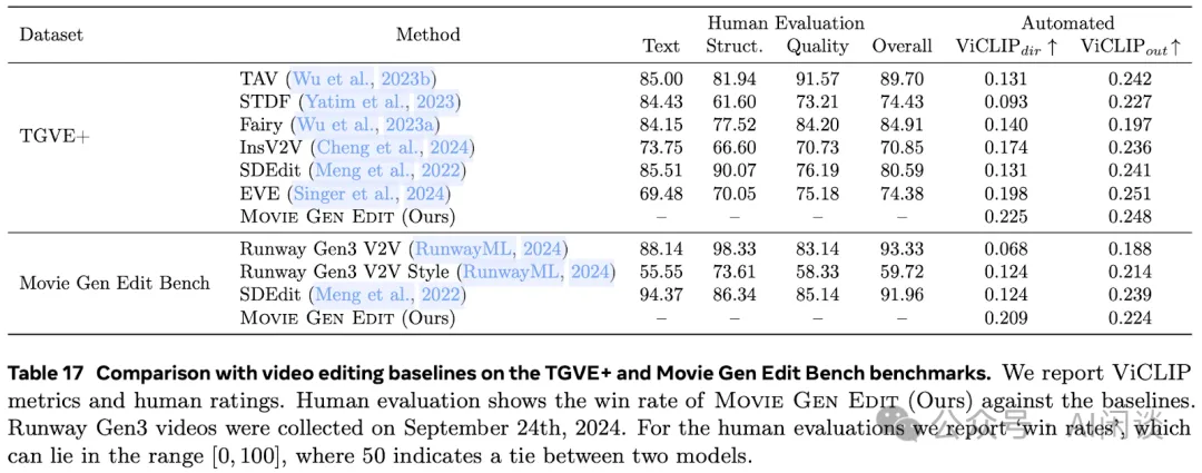 Meta Movie Gen：新的 SOTA 视频生成模型-技术报告解读-AI.x社区