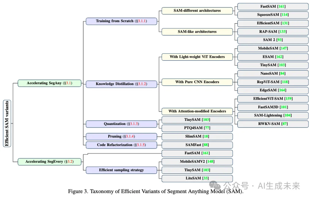 首篇！全面系统解读高效SAM变体：各种加速策略和核心技术展示-AI.x社区