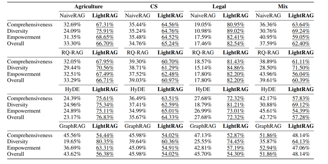 LightRAG开源了！轻巧、强大，GraphRAG的进化版-AI.x社区