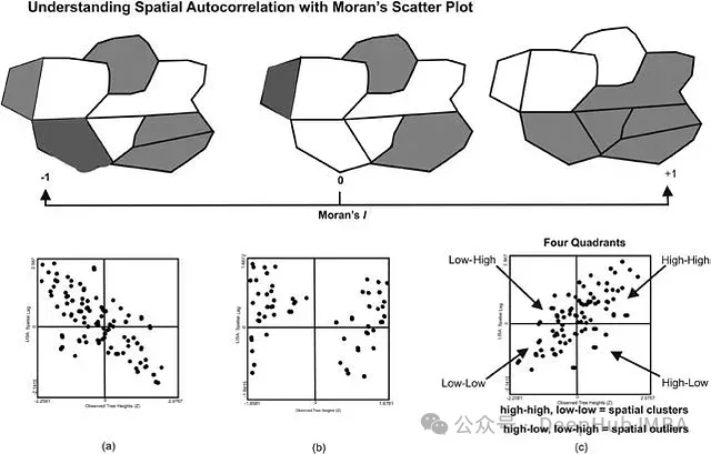 图1: 空间自相关的不同模式:(a) 负自相关,(b) 无明显自相关,(c) 正自相关。