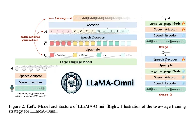 LLaMA-Omni：专为与大型语言模型（LLMs）进行低延迟、高质量的语音交互而设计 -AI.x社区