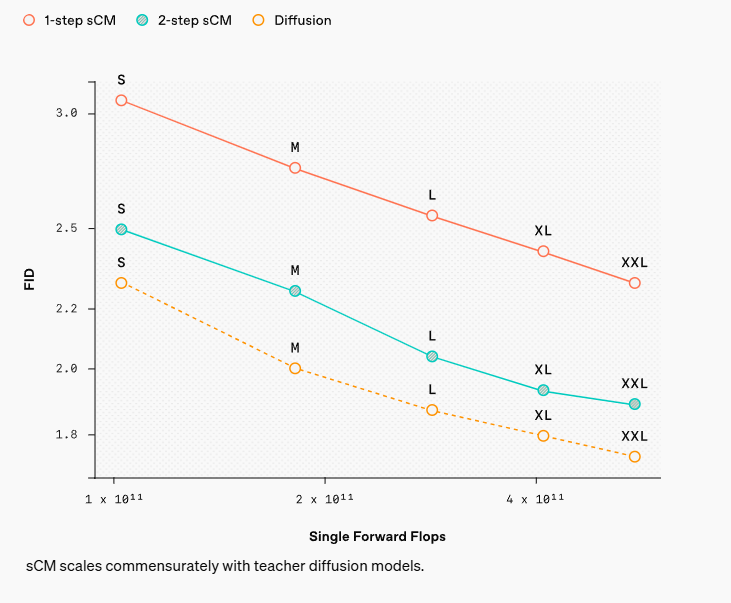 OpenAI上新sCM！生成速度提升50倍，Scaling Law 再创奇迹：两步采样就出图，实时视频时代或将开启！-AI.x社区