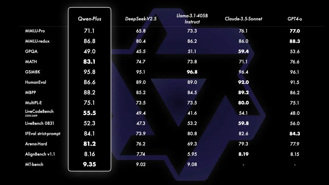 Qwen2.5：13个新模型来袭！开源通用、编码、数学模型全解读，72B超越Llama 405B - 本地安装测试-AI.x社区