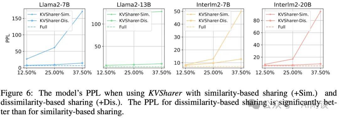 KVSharer：基于不相似性实现跨层 KV Cache 共享-AI.x社区