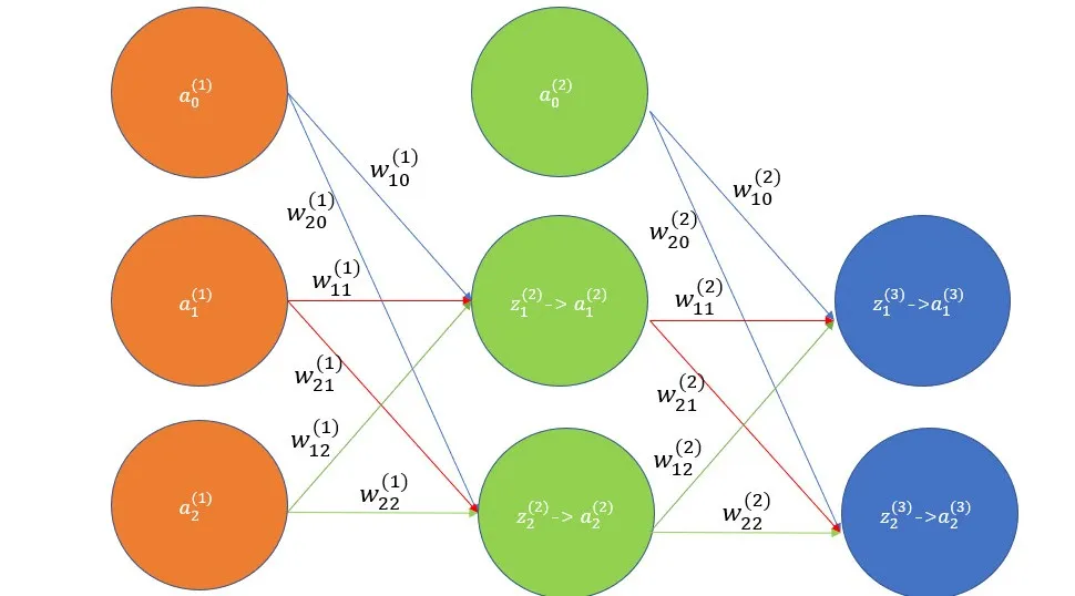 一文彻底搞懂深度学习 - 反向传播（Back Propagation）-AI.x社区