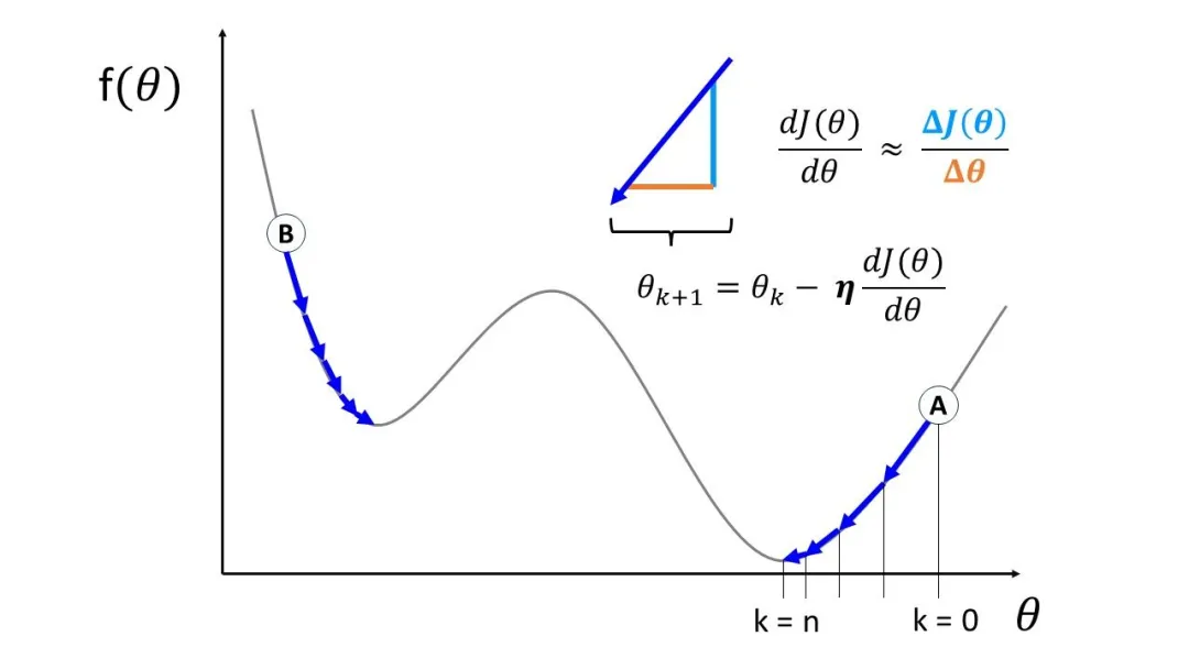 一文彻底搞懂深度学习 - 反向传播（Back Propagation）-AI.x社区