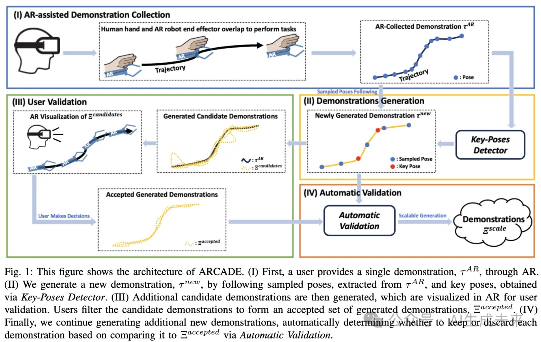 ​教机器人"倒水"是融入生活的第一步！AR收集和生成演示(ARCADE)框架发布-AI.x社区