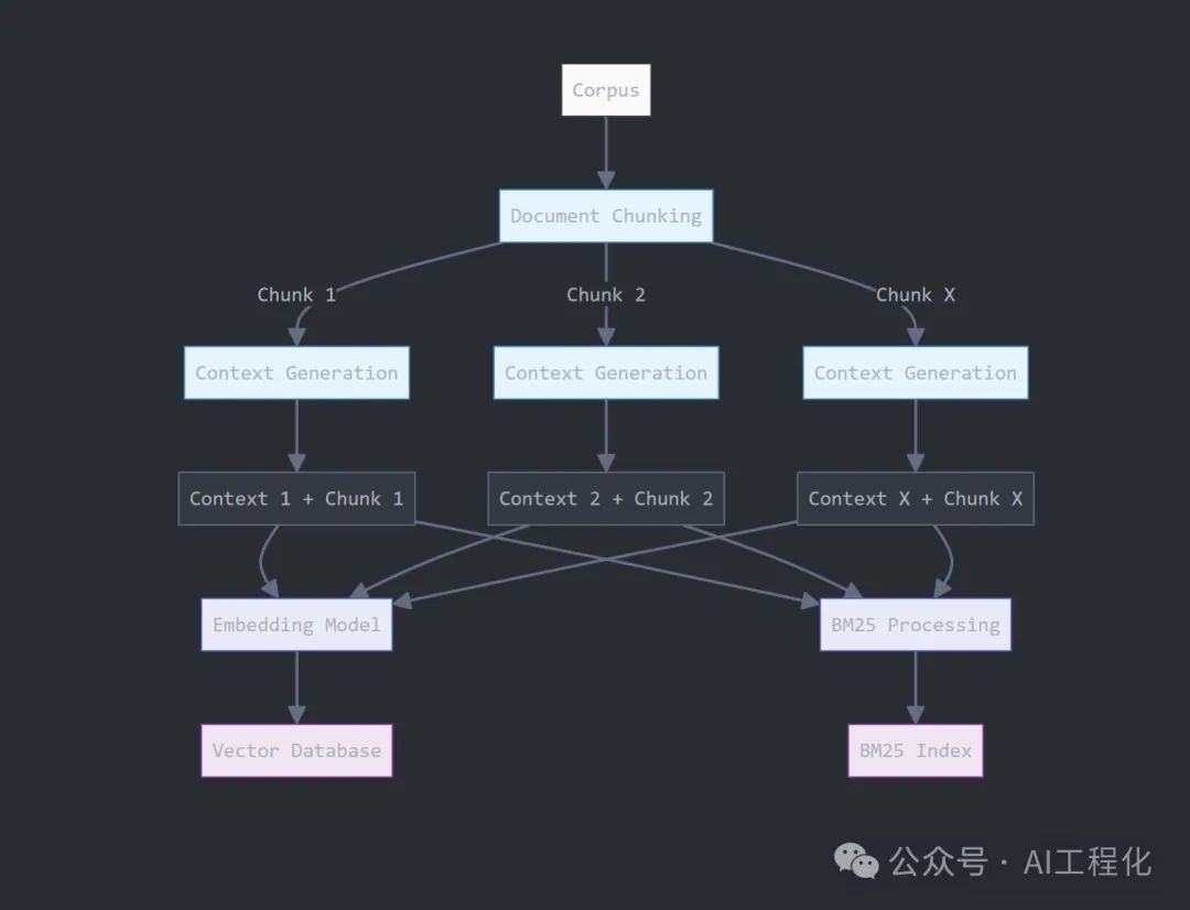 Anthropic提出的Contextual RAG开源实现Open Contextual RAG来了-AI.x社区