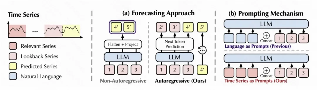 清华大学NeurIPS'24：时序大模型AutoTimes，结合In-context Learning提升预测效果-AI.x社区