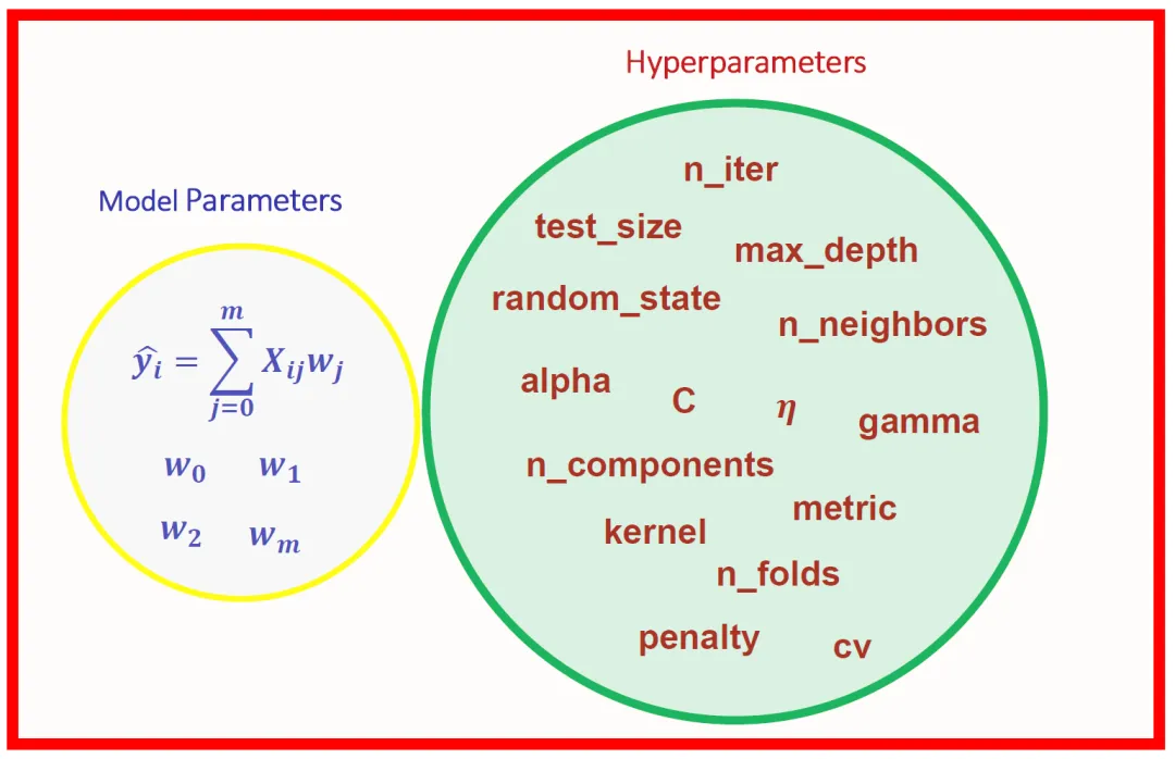 一文彻底搞懂深度学习 - 超参数（Hyperparameter）-AI.x社区