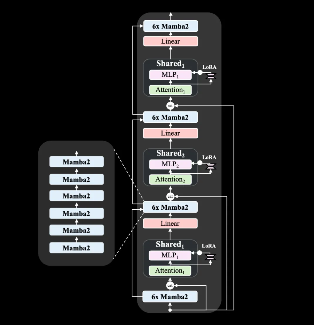 Zyphra发布Zamba2-7B：新一代高性能小型语言模型-AI.x社区