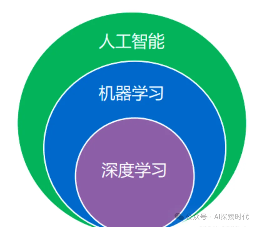 抛开技术，从问题来串联人工智能，机器学习和大模型技术-AI.x社区