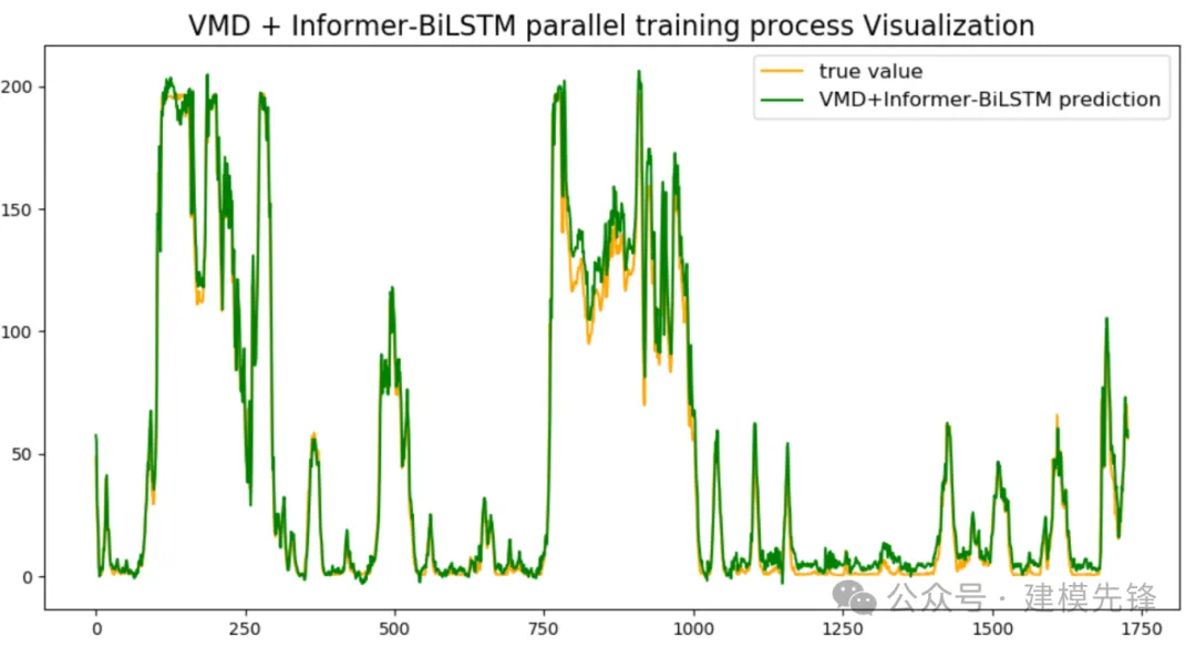 拒绝信息泄露！VMD滚动分解 + Informer-BiLSTM并行预测模型-AI.x社区