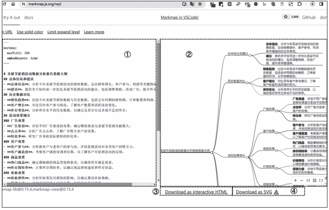 ▲图2 使用Markmap将Markdown信息转换为思维导图