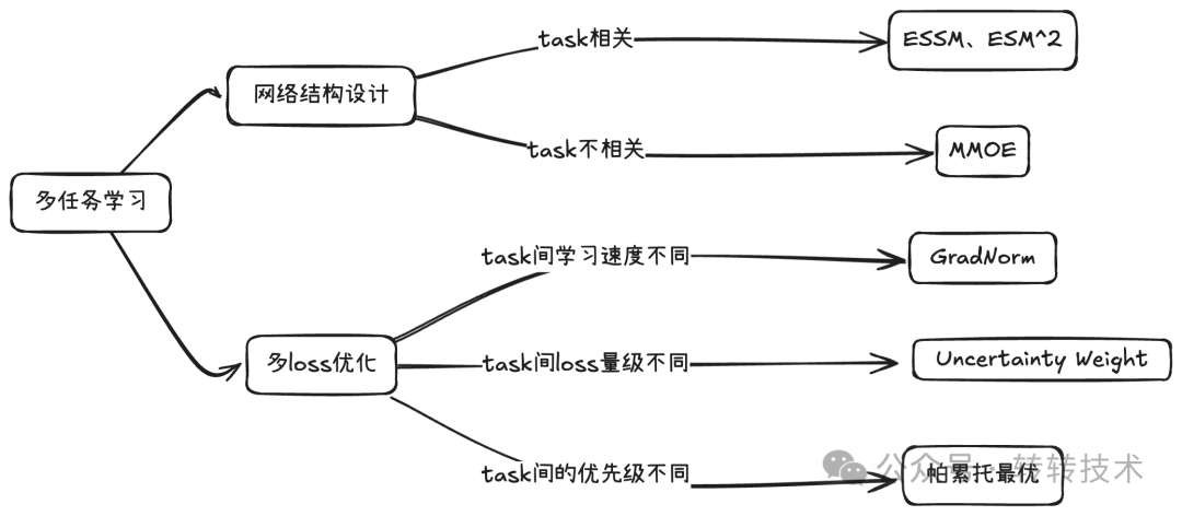 多任务学习的研究方向