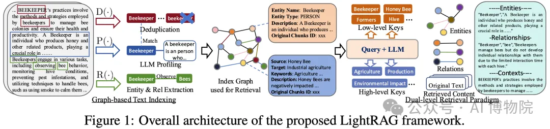 更快、更强、更经济！超越GraphRAG的大模型RAG系统LightRAG开源啦！-AI.x社区