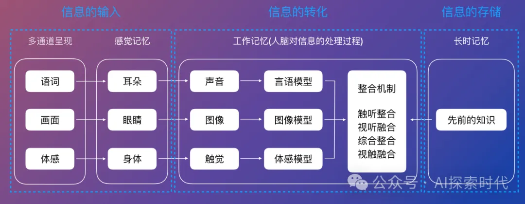 什么是多模态大模型-AI.x社区