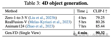 生成任意3D和4D场景！GenXD：通用3D-4D联合生成框架 | 新加坡国立&微软-AI.x社区