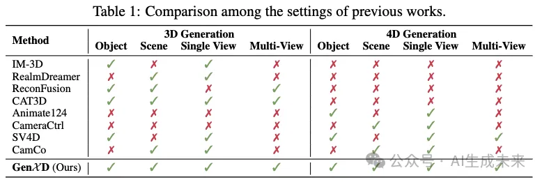 生成任意3D和4D场景！GenXD：通用3D-4D联合生成框架 | 新加坡国立&微软-AI.x社区