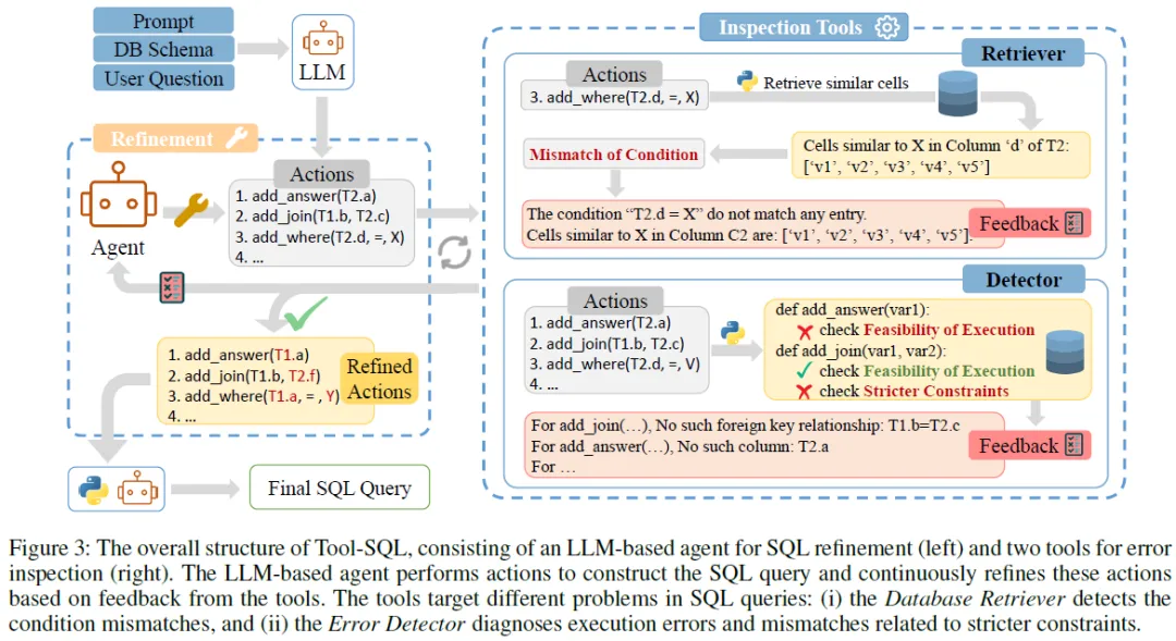 Text2SQL 新一代解决方案Tool-SQL，基于LLM和Agent智能体实现，效果提升显著-AI.x社区