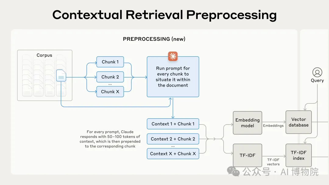 Anthropic研究团队提出新技术，引入Contextual Retrieval让RAG再进化，大幅降低检索失败率-AI.x社区