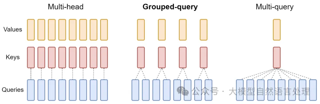 【LLM】一文详解MHA、GQA、MQA原理-AI.x社区
