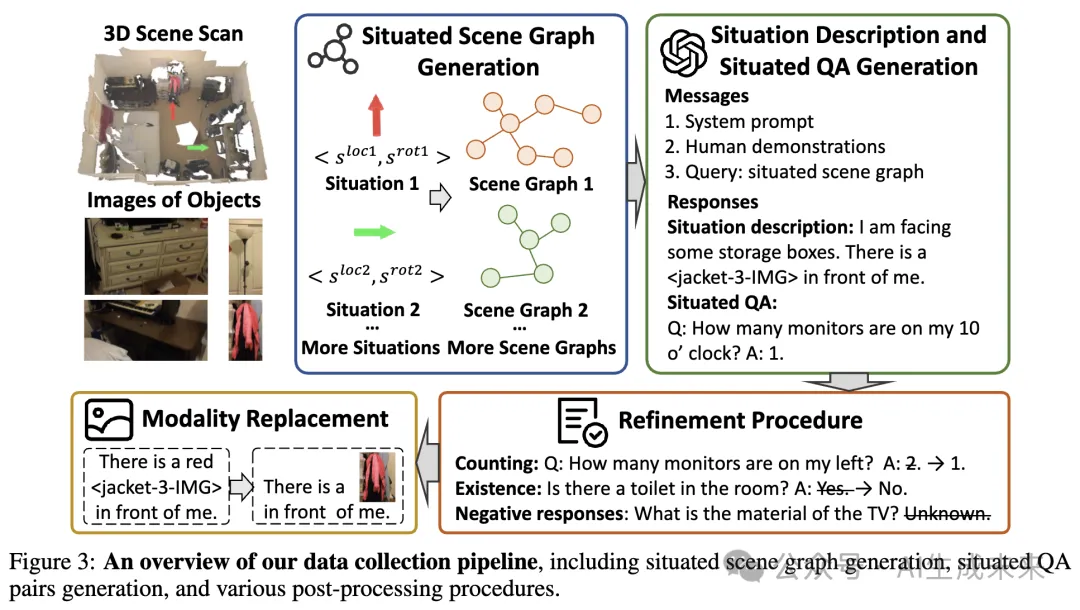NeurIPS`24 | 超25万对助力具身智能！3D场景大规模多模态情境推理数据集MSQA | BIGAI-AI.x社区