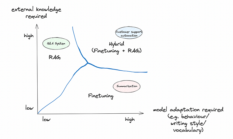 RAG 或 Fine Tume - 为您的用例选择正确方法的权威指南-AI.x社区