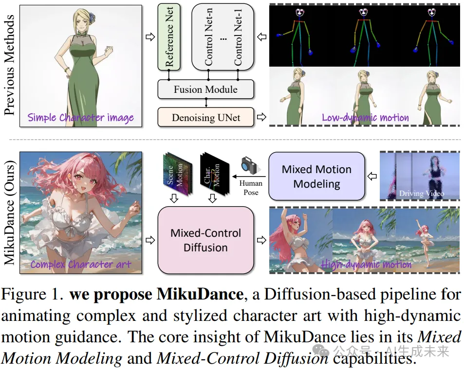 人物造型动画生成最新SOTA！阶跃星辰等提出MikuDance：混合运动建模和混合控制扩散-AI.x社区