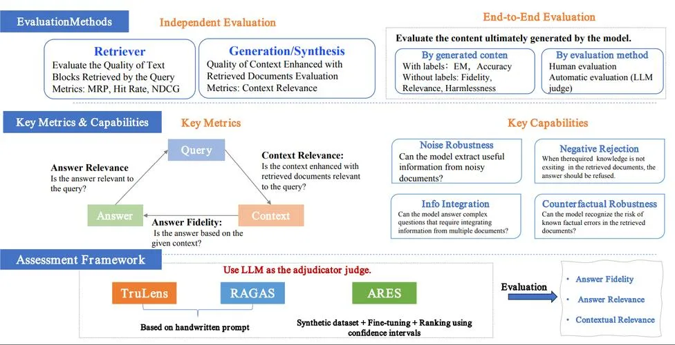 五大主流开源大模型RAG评估框架详解-AI.x社区