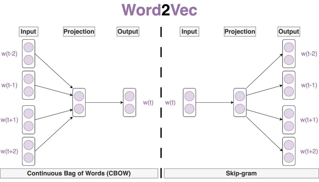 一文彻底搞懂自然语言处理 - 词嵌入（Word Embedding）-AI.x社区