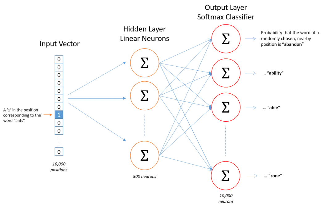 一文彻底搞懂自然语言处理 - 词嵌入（Word Embedding）-AI.x社区