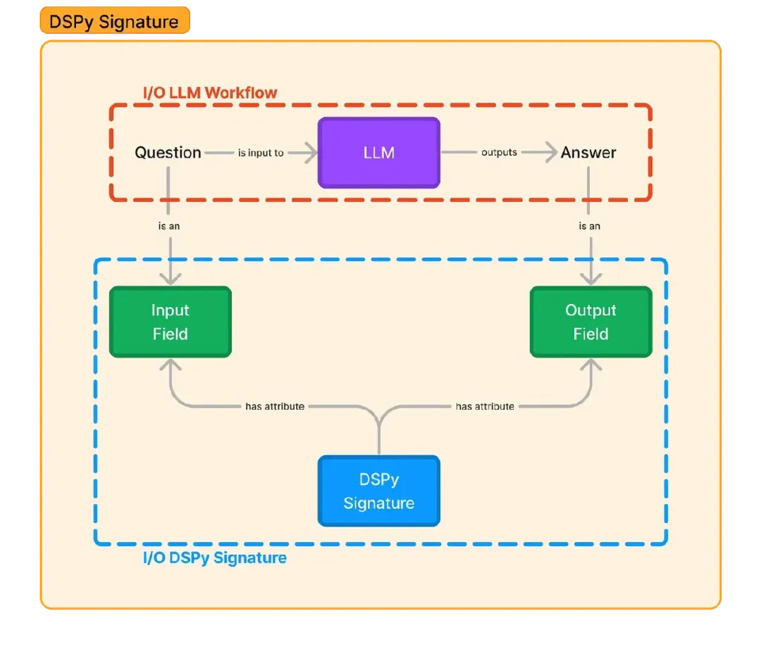 图解DSPy：Prompt的时代终结者？！-AI.x社区