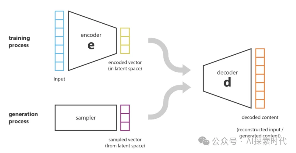 生成式模型实现的区别——VAE、GAN、Diffusion和transformer-AI.x社区