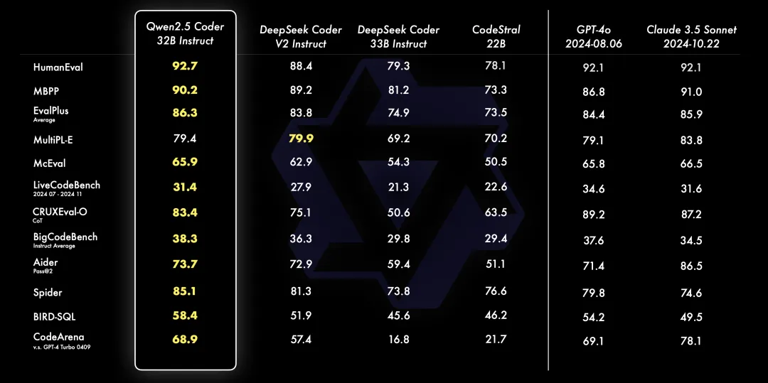 Qwen开源强大、多样、实用的Qwen2.5-Coder系列（0.5B/1.5B/3B/7B/14B/32B）-AI.x社区