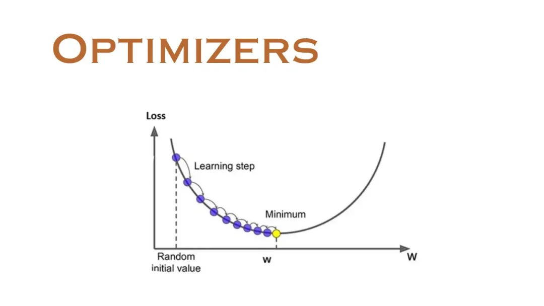 一文彻底搞懂深度学习 - 优化器（Optimizer）-AI.x社区